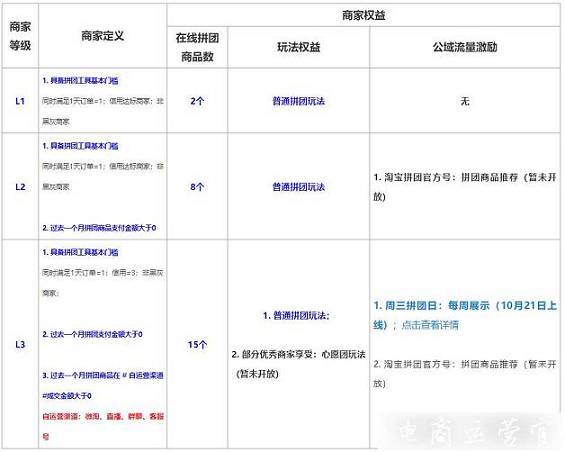 淘寶拼團如何設置?對商家有什么要求?